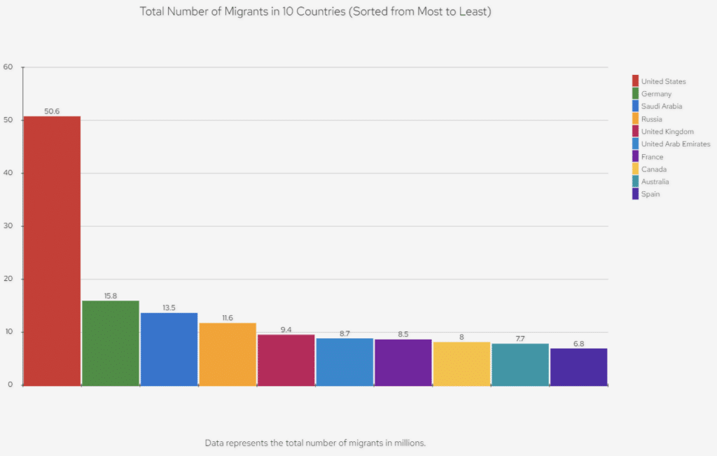 bar chart of total number of migrants in the top 10 nations by immigrant numbers
