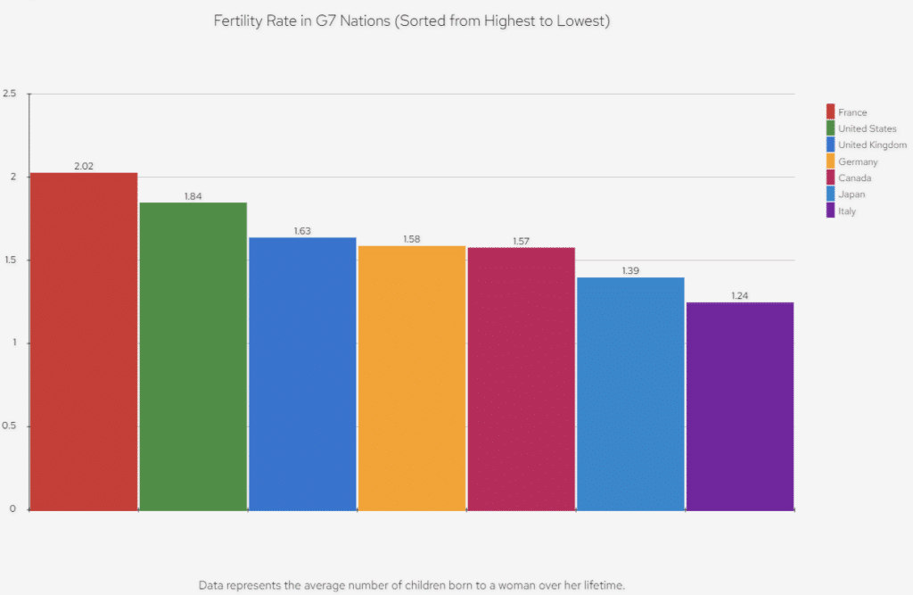 bar chart of fertility rates of all G7 nations