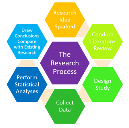 The research process visualized with six parts including research ideas sparked, conducting literature review, designing study, collecting data, performing statistical analysis, and drawing conclusions and comparing with existing research