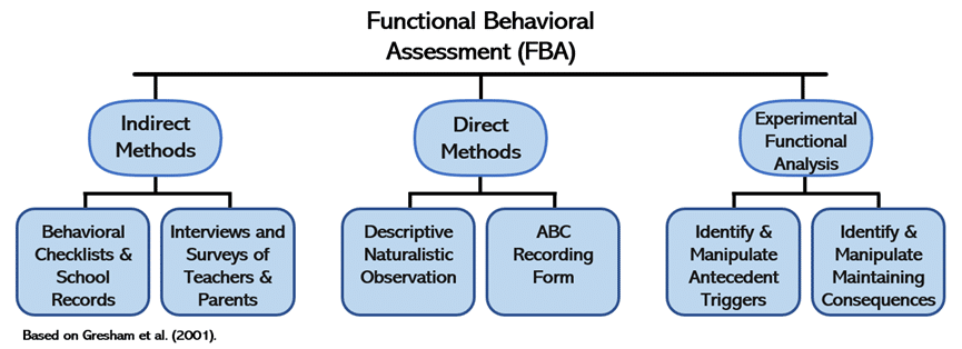 Functional behavioral assessment methods in a chart, reproduced as text in the appendix