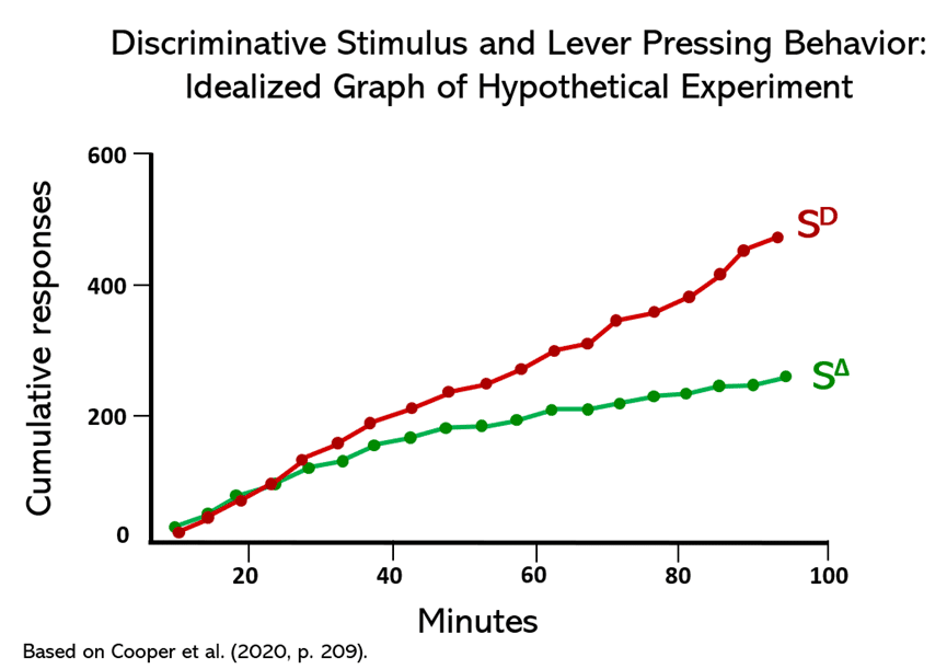 graph showing that discriminative stimuli lead to increased incedence of the desired behavior.